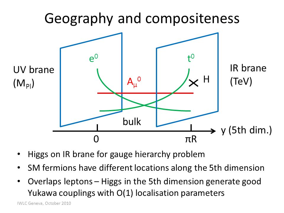 Geography and compositeness Higgs on IR brane for gauge hierarchy problem SM fermions have different locations along the 5th dimension Overlaps leptons – Higgs in the 5th dimension generate good Yukawa couplings with O(1) localisation parameters IWLC Geneva, October 2010 t0t0 e0e0 Aµ0Aµ0 H y (5th dim.) 0πRπR UV brane (M Pl ) IR brane (TeV) bulk