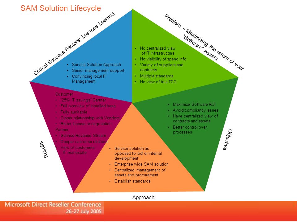 SAM Solution Lifecycle Maximize Software ROI Avoid compliancy issues Have centralized view of contracts and assetsHave centralized view of contracts and assets Better control over processesBetter control over processes Objective Critical Success Factors: Lessons Learned Approach Service solution as opposed to tool or internal developmentService solution as opposed to tool or internal development Enterprise wide SAM solution Centralized management of assets and procurementCentralized management of assets and procurement Establish standards Results Customer 25% IT savings Gartner Full overview of installed base Fully auditable Closer relationship with Vendors Better license re-negotiation Partner Service Revenue Stream Deeper customer relations View of customers IT real-estateView of customers IT real-estate Problem – Maximizing the return of your Software Assets No centralized view of IT infrastructureNo centralized view of IT infrastructure No visibility of spend info Variety of suppliers and contractsVariety of suppliers and contracts Multiple standards No view of true TCO Service Solution Approach Senior management support Convincing local IT ManagementConvincing local IT Management