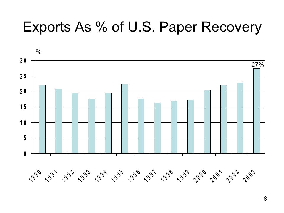 8 Exports As % of U.S. Paper Recovery % 27%