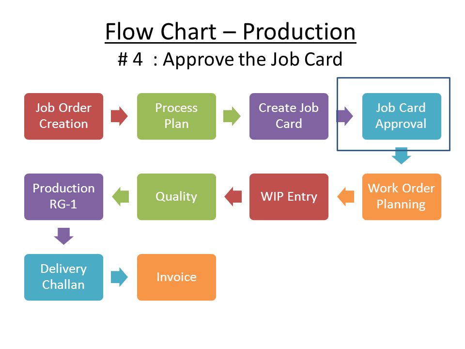 Production Planning Flow Chart