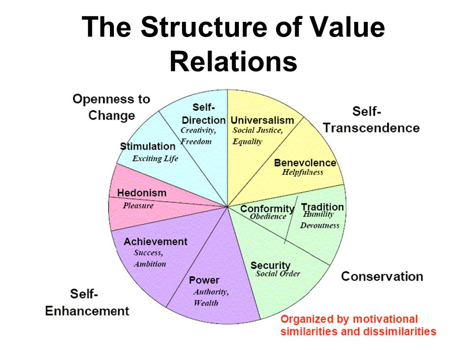 Value Theory The value theory (Schwartz, 1992, 2005a) adopts a conception of val