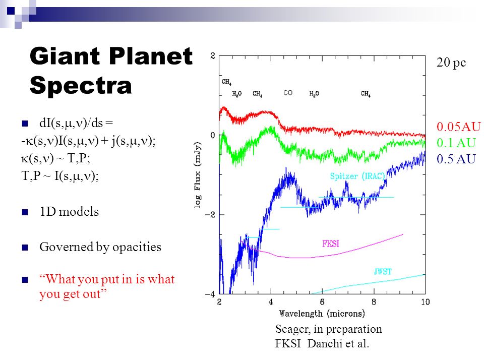 Giant Planet Spectra dI(s, , )/ds = -  (s, )I(s, , ) + j(s, , );  (s, ) ~ T,P; T,P ~ I(s, , ); 1D models Governed by opacities What you put in is what you get out Seager, in preparation FKSI Danchi et al.