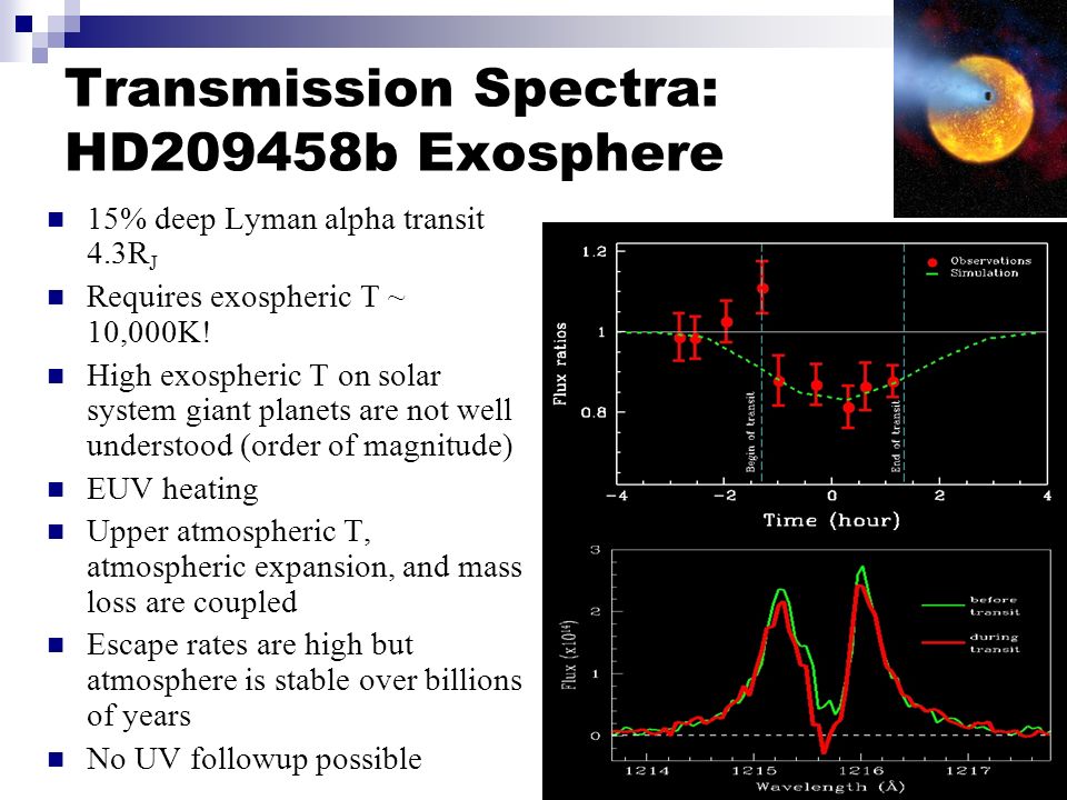 Transmission Spectra: HD209458b Exosphere 15% deep Lyman alpha transit 4.3R J Requires exospheric T ~ 10,000K.