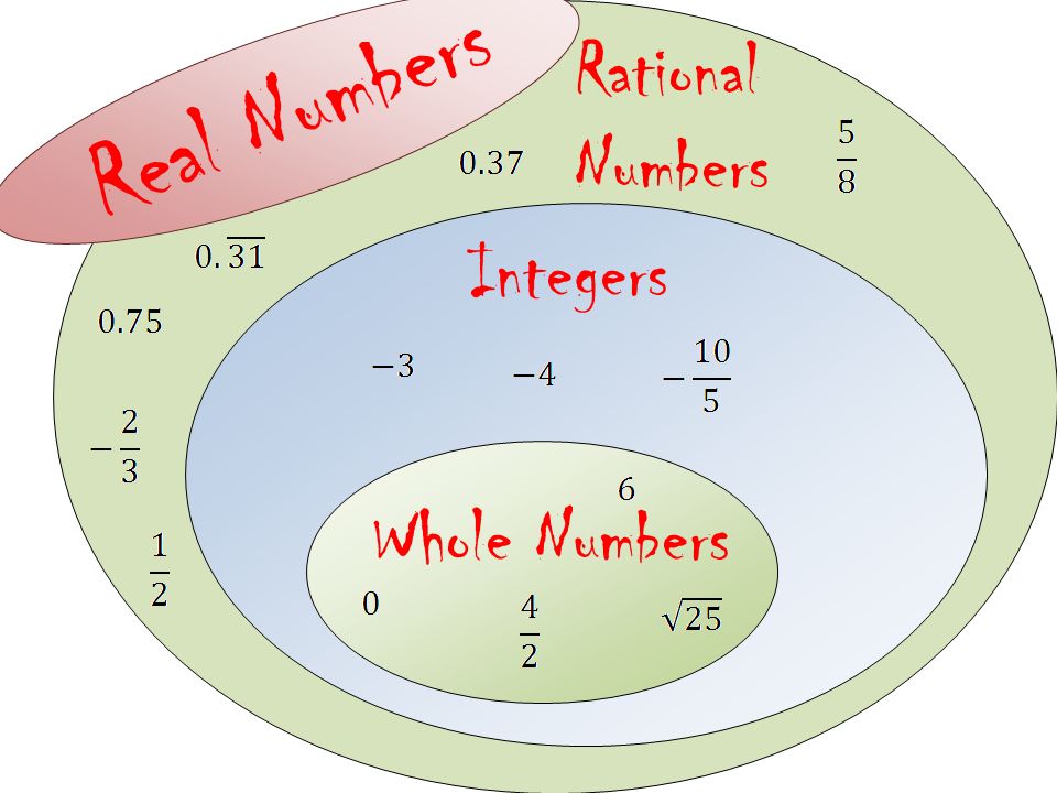 Real Numbers Rational Numbers Integers Whole Numbers