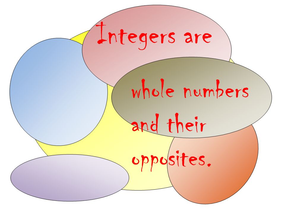 Integers are whole numbers and their opposites.
