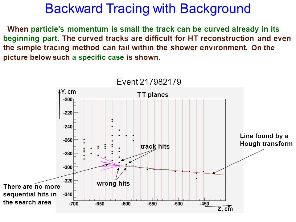 Backward Tracing with Background When particle’s momentum is small the track can be curved already in its beginning part.