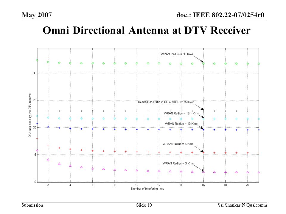 doc.: IEEE /0254r0 Submission May 2007 Sai Shankar N QualcommSlide 10 Omni Directional Antenna at DTV Receiver