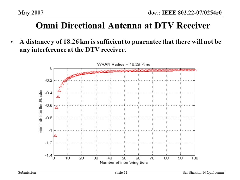doc.: IEEE /0254r0 Submission May 2007 Sai Shankar N QualcommSlide 11 Omni Directional Antenna at DTV Receiver A distance y of km is sufficient to guarantee that there will not be any interference at the DTV receiver.
