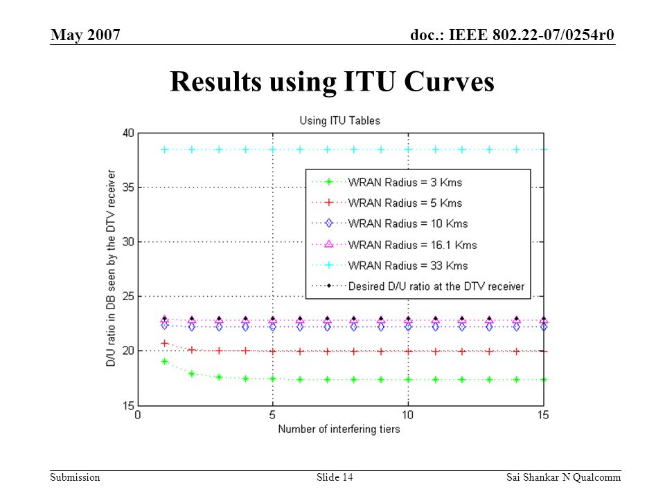 doc.: IEEE /0254r0 Submission May 2007 Sai Shankar N QualcommSlide 14 Results using ITU Curves