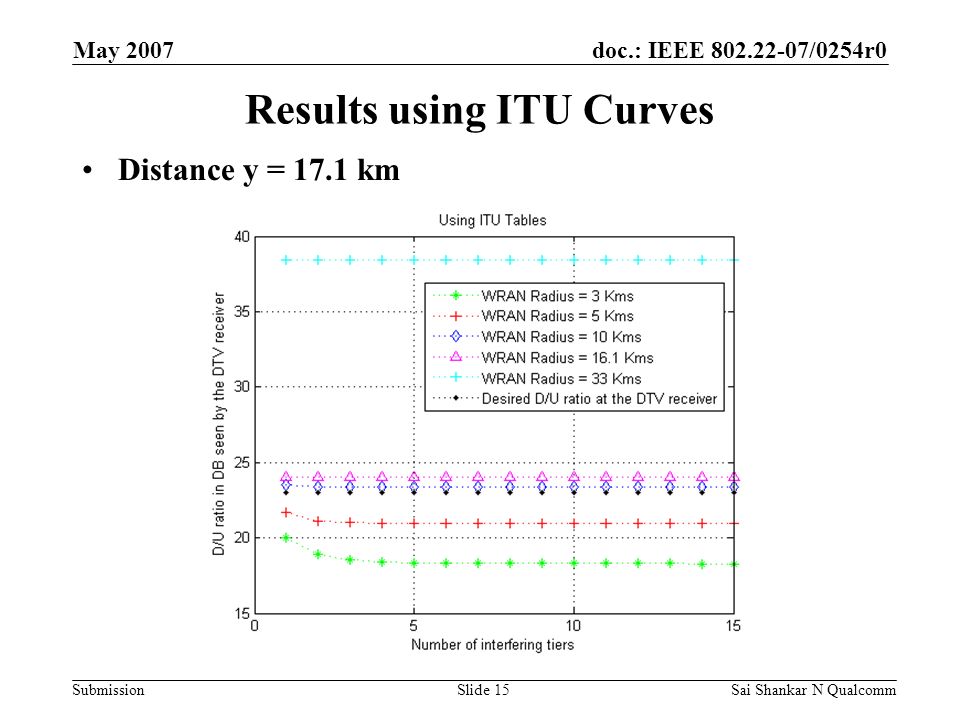 doc.: IEEE /0254r0 Submission May 2007 Sai Shankar N QualcommSlide 15 Results using ITU Curves Distance y = 17.1 km