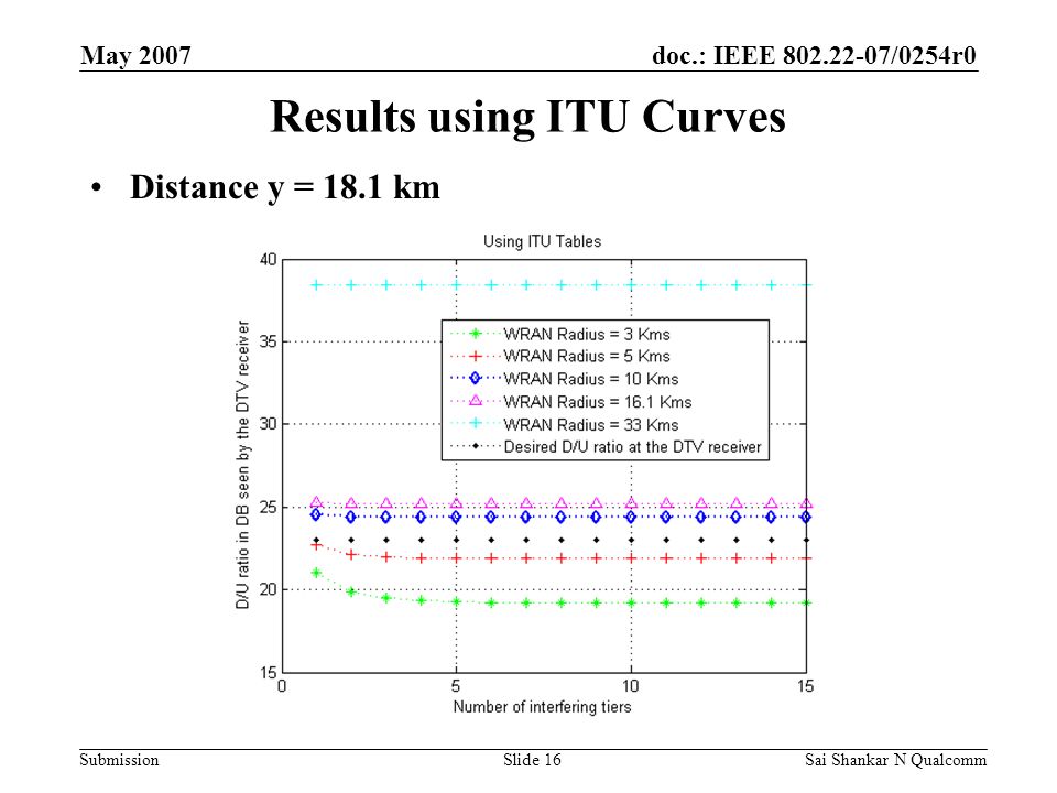 doc.: IEEE /0254r0 Submission May 2007 Sai Shankar N QualcommSlide 16 Results using ITU Curves Distance y = 18.1 km