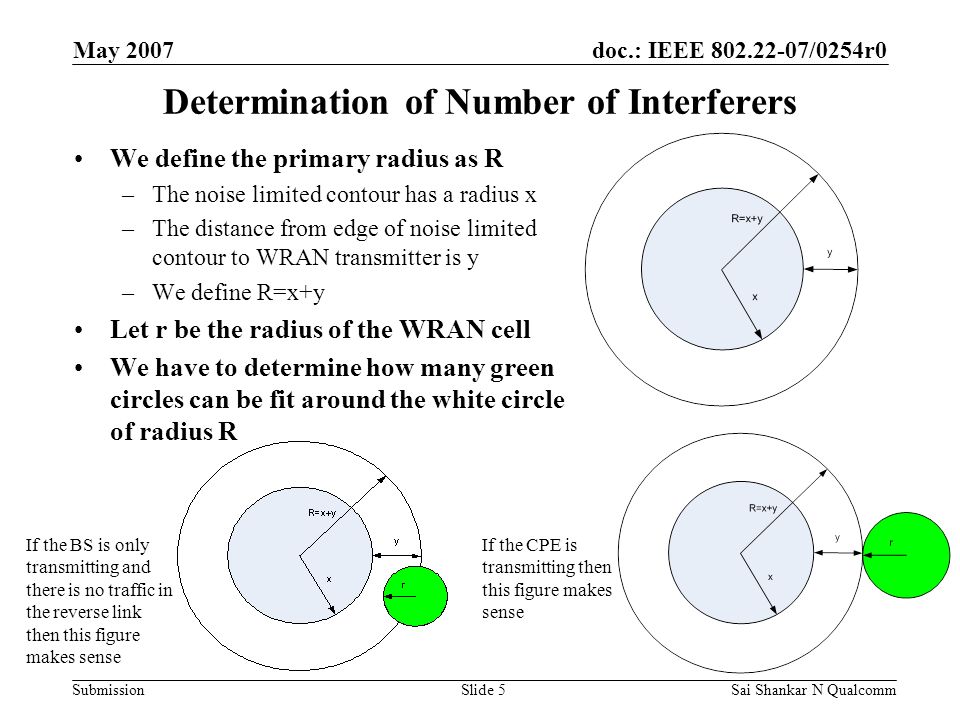 doc.: IEEE /0254r0 Submission May 2007 Sai Shankar N QualcommSlide 5 Determination of Number of Interferers We define the primary radius as R –The noise limited contour has a radius x –The distance from edge of noise limited contour to WRAN transmitter is y –We define R=x+y Let r be the radius of the WRAN cell We have to determine how many green circles can be fit around the white circle of radius R If the BS is only transmitting and there is no traffic in the reverse link then this figure makes sense If the CPE is transmitting then this figure makes sense