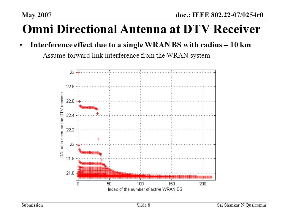 doc.: IEEE /0254r0 Submission May 2007 Sai Shankar N QualcommSlide 8 Omni Directional Antenna at DTV Receiver Interference effect due to a single WRAN BS with radius = 10 km –Assume forward link interference from the WRAN system