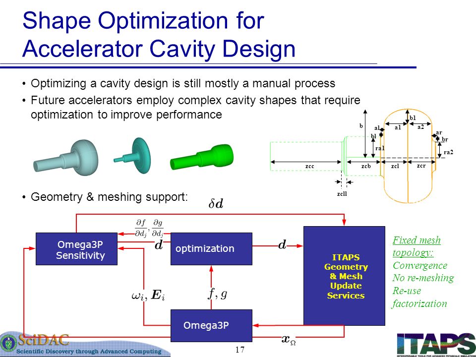 17 Optimizing a cavity design is still mostly a manual process Future accelerators employ complex cavity shapes that require optimization to improve performance Geometry & meshing support: bl al a1 a2 b1 ar br b ra1 ra2 zcl zcr zcbzcc zcll Fixed mesh topology: Convergence No re-meshing Re-use factorization Shape Optimization for Accelerator Cavity Design Omega3P Sensitivity optimization ITAPS Geometry & Mesh Update Services Omega3P