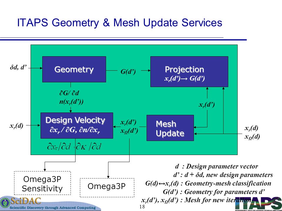 18 Geometry MeshUpdate ITAPS Geometry & Mesh Update Services Projection x r (d’)→ G(d’) δd, d’ x r (d) x Ω (d) x r (d’) Omega3P d : Design parameter vector d’ : d + δd, new design parameters G(d)↔x r (d) : Geometry-mesh classification G(d’) : Geometry for parameters d’ x r (d’), x Ω (d’) : Mesh for new iteration G(d’) Design Velocity ∂x r / ∂G, ∂n/∂x r ∂G/ ∂d n(x r (d’)) Omega3P Sensitivity x r (d) x r (d’) x Ω (d’)