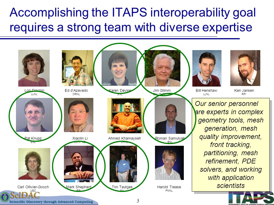 3 Accomplishing the ITAPS interoperability goal requires a strong team with diverse expertise Lori Diachin LLNL Ed d’Azevedo ORNL Jim Glimm BNL/SUNY SB Ahmed Khamayseh ORNL Bill Henshaw LLNL Pat Knupp SNL Xiaolin Li SUNY SB Roman Samulyak BNL Ken Jansen RPI Mark Shephard RPI Harold Trease PNNL Tim Tautges ANL Carl Ollivier-Gooch UBC Our senior personnel are experts in complex geometry tools, mesh generation, mesh quality improvement, front tracking, partitioning, mesh refinement, PDE solvers, and working with application scientists Our senior personnel are experts in complex geometry tools, mesh generation, mesh quality improvement, front tracking, partitioning, mesh refinement, PDE solvers, and working with application scientists Karen Devine SNL