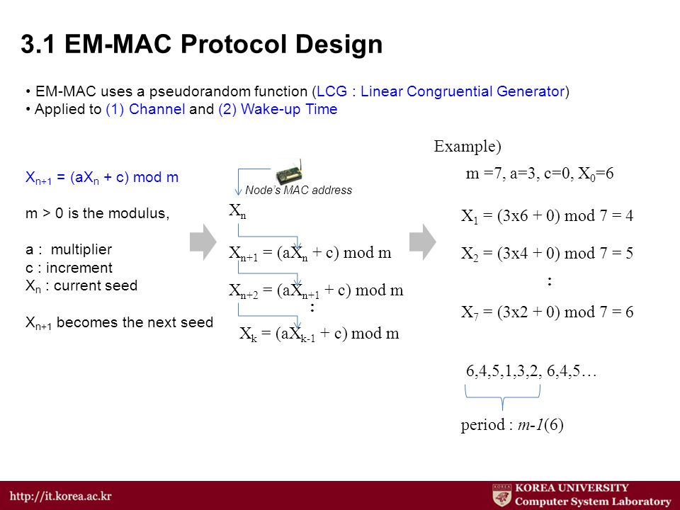3.1 EM-MAC Protocol Design EM-MAC uses a pseudorandom function (LCG : Linear Congruential Generator) Applied to (1) Channel and (2) Wake-up Time X n+1 = (aX n + c) mod m m > 0 is the modulus, a : multiplier c : increment X n : current seed X n+1 becomes the next seed m =7, a=3, c=0, X 0 =6 Example) X 1 = (3x6 + 0) mod 7 = 4 X 2 = (3x4 + 0) mod 7 = 5 X 7 = (3x2 + 0) mod 7 = 6 : 6,4,5,1,3,2, 6,4,5… period : m-1(6) X n+1 = (aX n + c) mod m XnXn X n+2 = (aX n+1 + c) mod m X k = (aX k-1 + c) mod m : Node’s MAC address