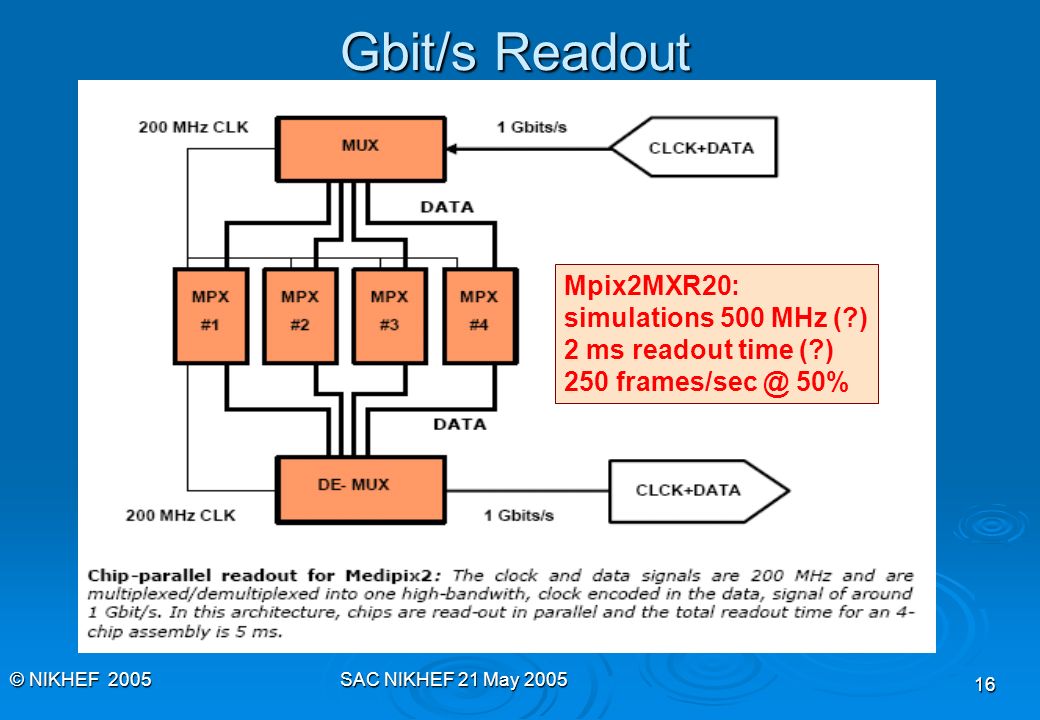 © NIKHEF 2005 SAC NIKHEF 21 May Gbit/s Readout Mpix2MXR20: simulations 500 MHz ( ) 2 ms readout time ( ) %