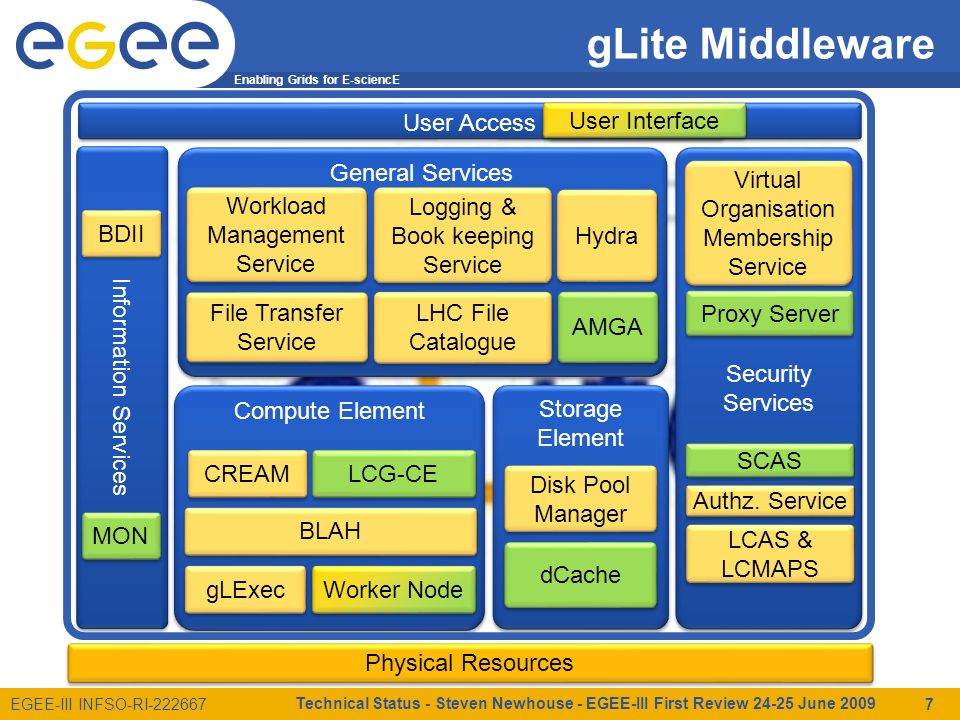 Enabling Grids for E-sciencE EGEE-III INFSO-RI EGEE Maintained Components External Components gLite Middleware Technical Status - Steven Newhouse - EGEE-III First Review June Physical Resources General Services LHC File Catalogue LHC File Catalogue Hydra Workload Management Service Workload Management Service File Transfer Service File Transfer Service Logging & Book keeping Service Logging & Book keeping Service AMGA Storage Element Disk Pool Manager dCache Information Services BDII MON User Interface User Access Security Services Security Services Virtual Organisation Membership Service Virtual Organisation Membership Service Authz.