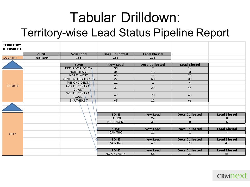 Tabular Drilldown: Territory-wise Lead Status Pipeline Report