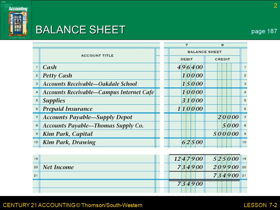 CENTURY 21 ACCOUNTING © Thomson/South-Western 2 LESSON 7-2 BALANCE SHEET page 187