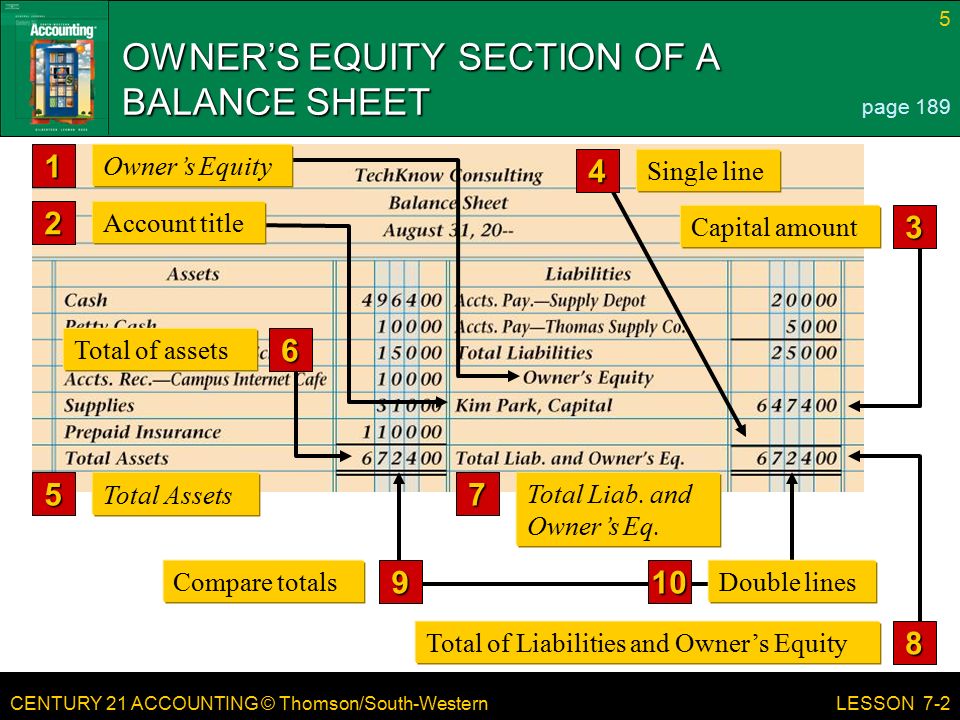 CENTURY 21 ACCOUNTING © Thomson/South-Western 5 LESSON 7-2 OWNER’S EQUITY SECTION OF A BALANCE SHEET page Total Liab.