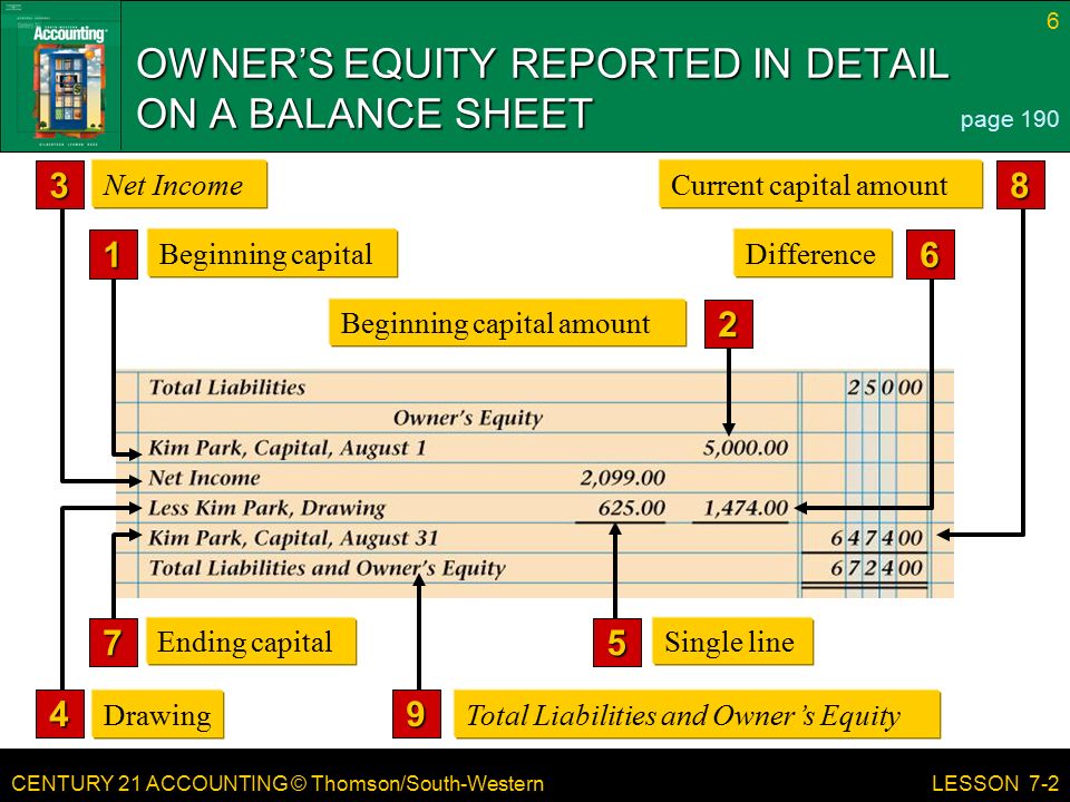 CENTURY 21 ACCOUNTING © Thomson/South-Western 6 LESSON 7-2 OWNER’S EQUITY REPORTED IN DETAIL ON A BALANCE SHEET page Beginning capital amount 6 Difference 8 Current capital amount 1 Beginning capital 3 Net Income 4 Drawing Ending capital 7 9 Total Liabilities and Owner’s Equity 5 Single line
