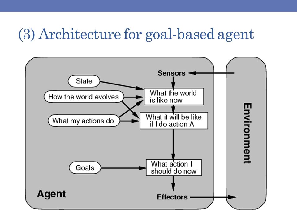 Intelligent Agents Agent And Environment Environment Agent Percepts Actions Sensors Effectors Ppt Download Intelligent Agents Agent And Environment Environment Agent Percepts Actions Sensors Effectors Ppt Download