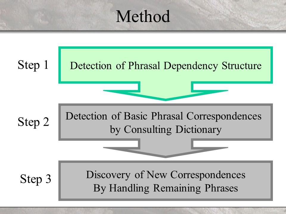Method Step 1 Detection of Phrasal Dependency Structure Detection of Basic Phrasal Correspondences by Consulting Dictionary Discovery of New Correspondences By Handling Remaining Phrases Step 2 Step 3