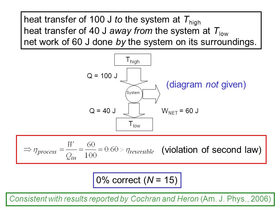 T high T low W NET = 60 J Q = 100 J Q = 40 J System heat transfer of 100 J to the system at T high heat transfer of 40 J away from the system at T low net work of 60 J done by the system on its surroundings.