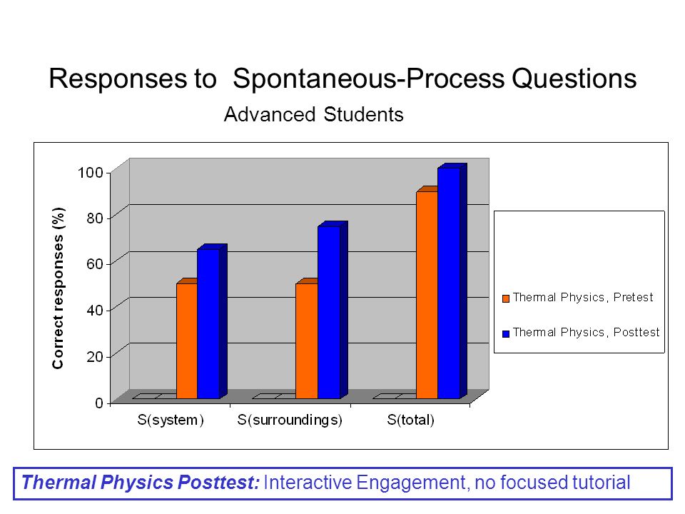 Responses to Spontaneous-Process Questions Thermal Physics Posttest: Interactive Engagement, no focused tutorial Advanced Students