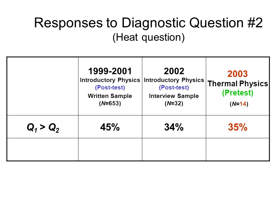 Responses to Diagnostic Question #2 (Heat question) Introductory Physics (Post-test) Written Sample (N=653) 2002 Introductory Physics (Post-test) Interview Sample (N=32) 2003 Thermal Physics (Pretest) (N=14) Q 1 > Q 2 45%34%35% Correct or partially correct explanation 11%19%33%