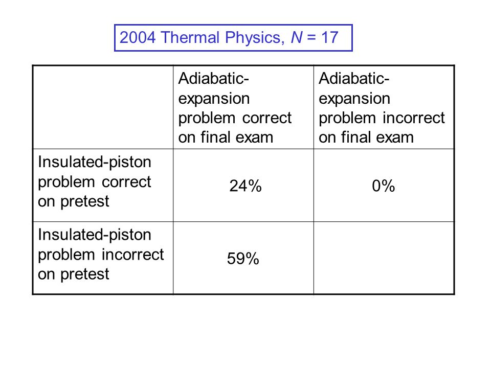 Adiabatic- expansion problem correct on final exam Adiabatic- expansion problem incorrect on final exam Insulated-piston problem correct on pretest 24%0% Insulated-piston problem incorrect on pretest 59% 2004 Thermal Physics, N = 17
