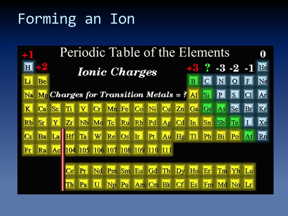 Period 8. Melting point in Periodic Table. Ionic Compounds on the Periodic Table. Ares ion. Elemental ions.