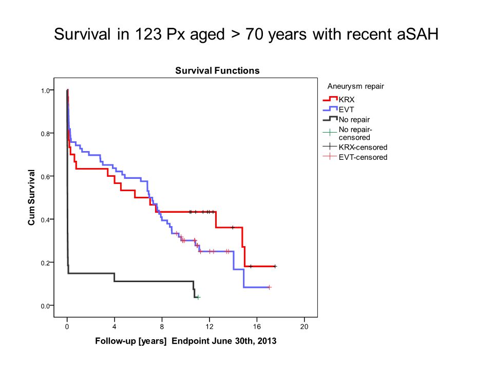 Survival in 123 Px aged > 70 years with recent aSAH
