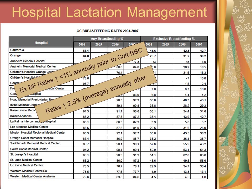 Hospital Lactation Management Ex BF Rates ↑ <1% annually prior to Soft/BBC Rates ↑ 2.5% (average) annually after