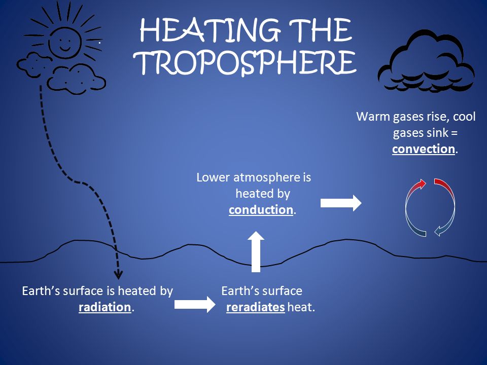 Earth’s surface is heated by radiation. Earth’s surface reradiates heat.