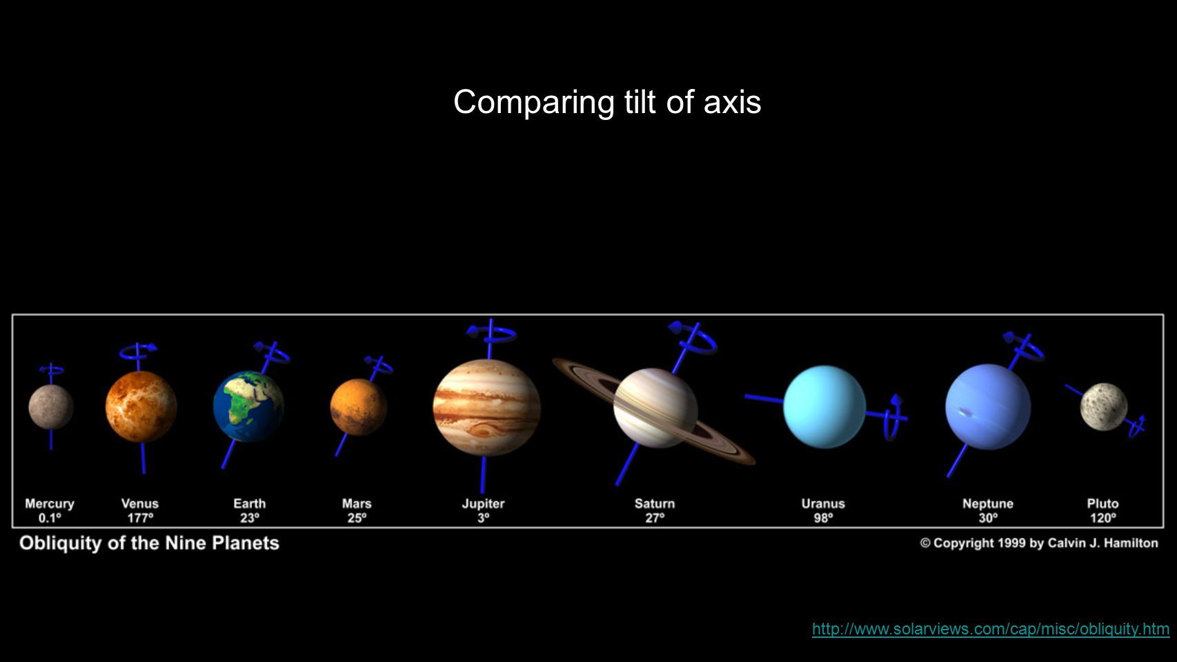 Самый длинный год в солнечной системе. Наклон оси вращения Юпитера. Наклон оси вращения планет солнечной системы. Угол наклона планет солнечной системы. Вращение планет солнечной системы вокруг своей оси.