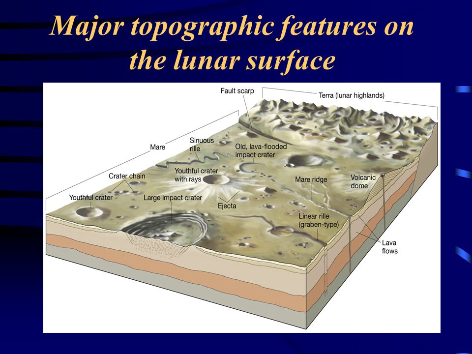 Major topographic features on the lunar surface