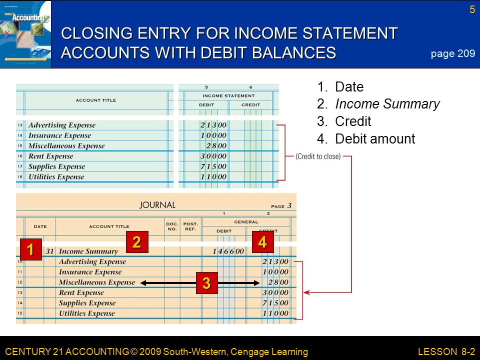 CENTURY 21 ACCOUNTING © 2009 South-Western, Cengage Learning 5 LESSON 8-2 CLOSING ENTRY FOR INCOME STATEMENT ACCOUNTS WITH DEBIT BALANCES page Debit amount 3.Credit 2.Income Summary 1.Date 3