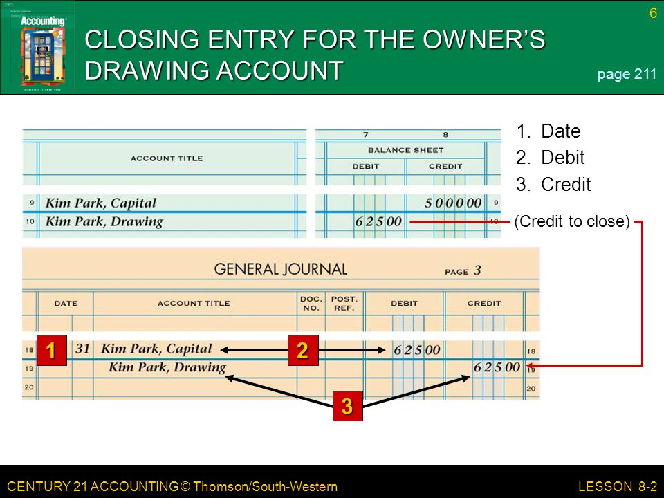 CENTURY 21 ACCOUNTING © Thomson/South-Western 6 LESSON 8-2 (Credit to close) CLOSING ENTRY FOR THE OWNER’S DRAWING ACCOUNT page Credit 2.Debit 1.Date 1 2 3