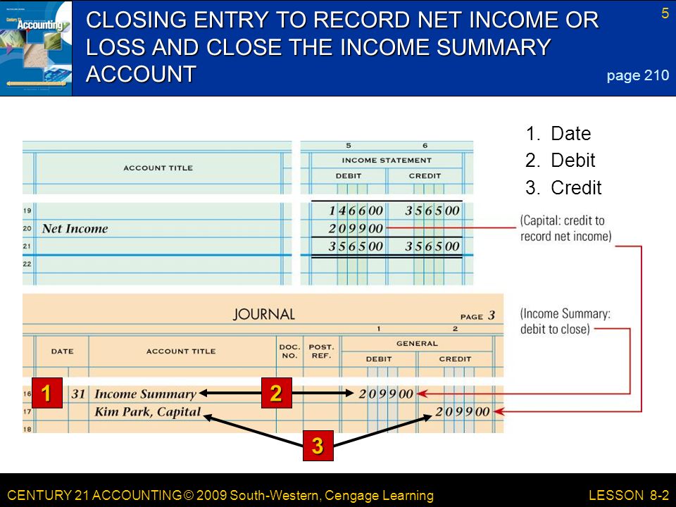CENTURY 21 ACCOUNTING © 2009 South-Western, Cengage Learning 5 LESSON 8-2 CLOSING ENTRY TO RECORD NET INCOME OR LOSS AND CLOSE THE INCOME SUMMARY ACCOUNT page Credit 2.Debit 1.Date 1 2 3