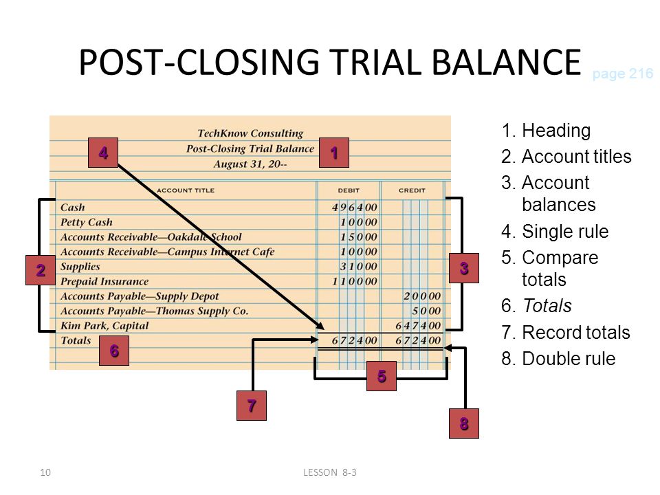 10LESSON Double rule 7.Record totals 6.Totals 5.Compare totals 4.Single rule 3.Account balances 2.Account titles 1.Heading POST-CLOSING TRIAL BALANCE 1 6 page