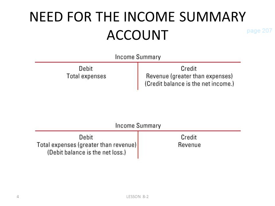 4LESSON 8-2 NEED FOR THE INCOME SUMMARY ACCOUNT page 207