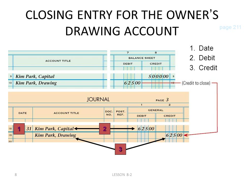 8LESSON 8-2 CLOSING ENTRY FOR THE OWNER ’ S DRAWING ACCOUNT page Credit 2.Debit 1.Date 1 2 3