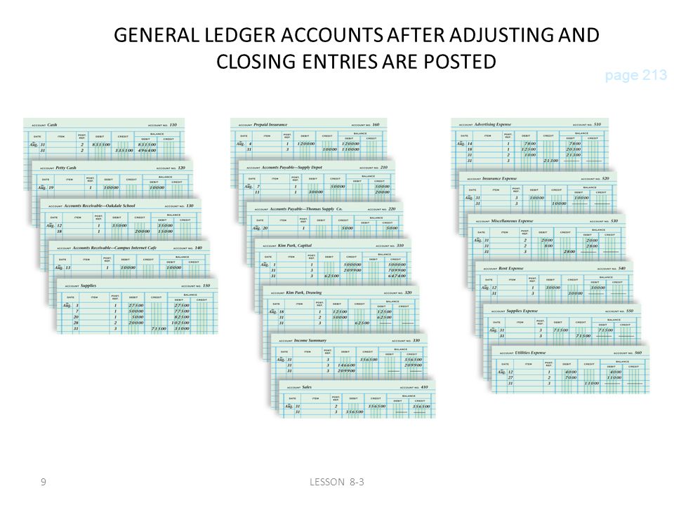 9LESSON 8-3 GENERAL LEDGER ACCOUNTS AFTER ADJUSTING AND CLOSING ENTRIES ARE POSTED page 213