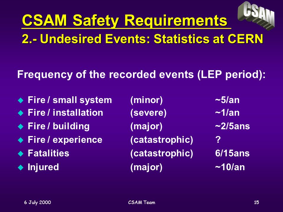 6 July 2000CSAM Team15 Frequency of the recorded events (LEP period): u Fire / small system(minor) ~5/an u Fire / installation (severe)~1/an u Fire / building (major)~2/5ans u Fire / experience (catastrophic).