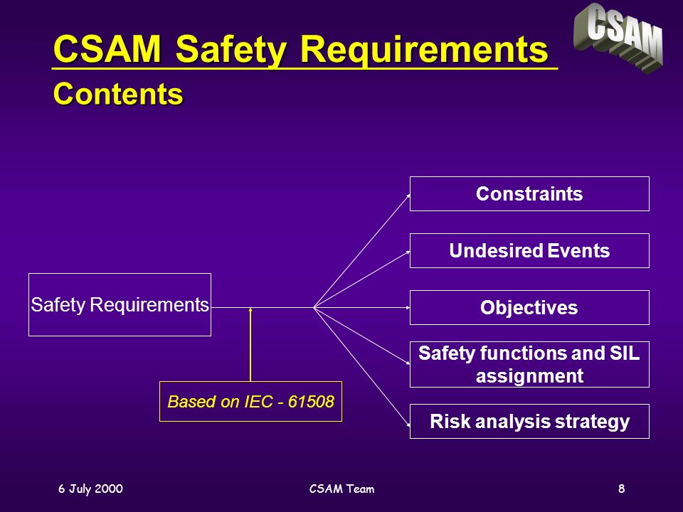6 July 2000CSAM Team8 Contents Safety Requirements Based on IEC Constraints Undesired Events Objectives Safety functions and SIL assignment Risk analysis strategy CSAM Safety Requirements