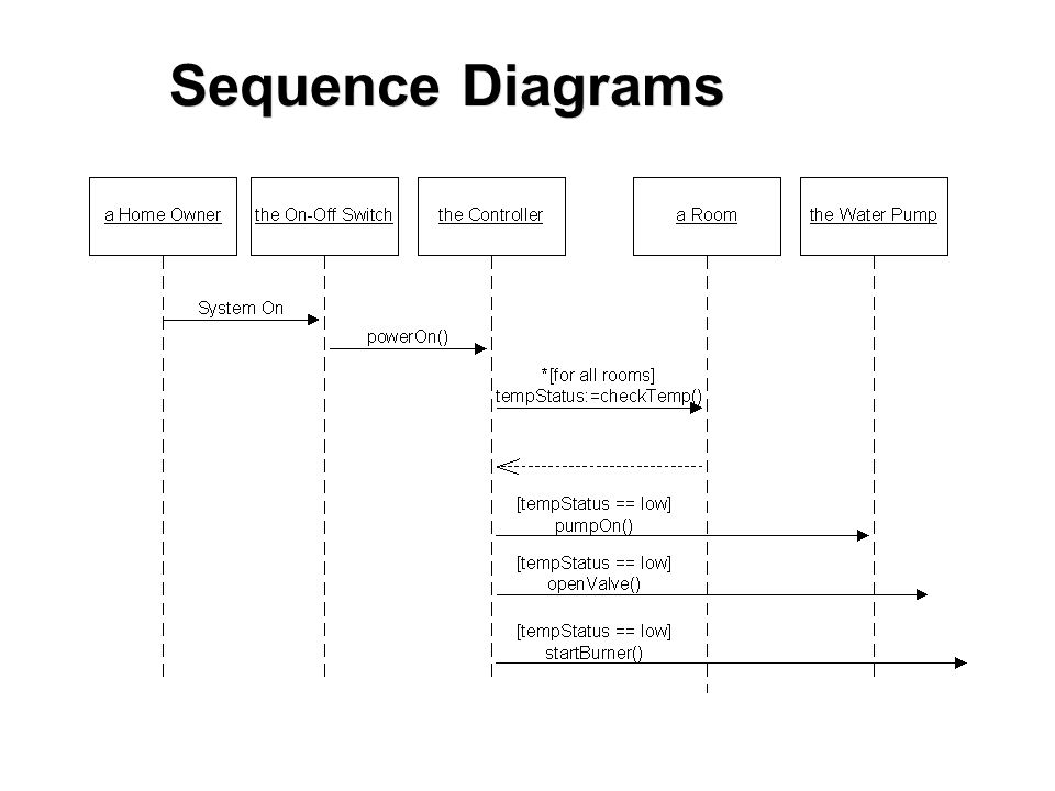 OO Using UML: Dynamic Models Defining how the objects behave. - ppt ...