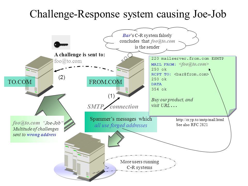 Smtp аутентификацию. Challenge/response схема. Аутентификация Challenge-response. Kerberos (протокол). Response в программировании.